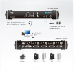 Interface distributeurs/transmetteurs ATEN CS1784A