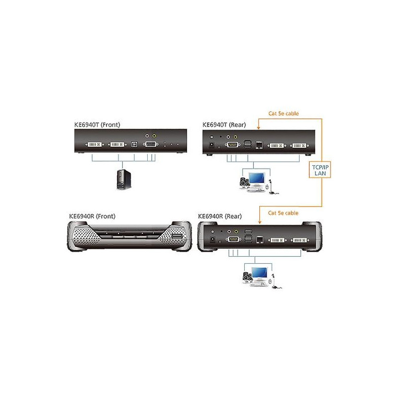 Interface distributeurs/transmetteurs ATEN KE6940